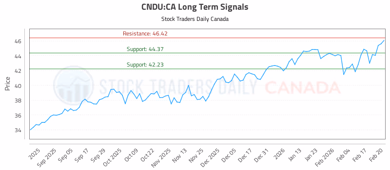 Stock Chart for CNDU:CA
