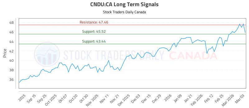 Stock Chart for CNDU:CA