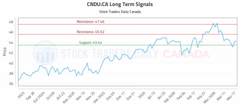 Stock Chart for CNDU:CA