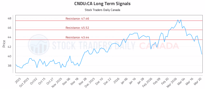 Stock Chart for CNDU:CA