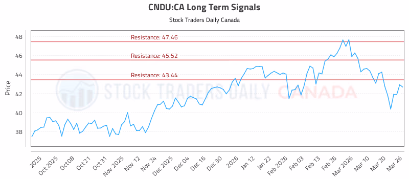 Stock Chart for CNDU:CA