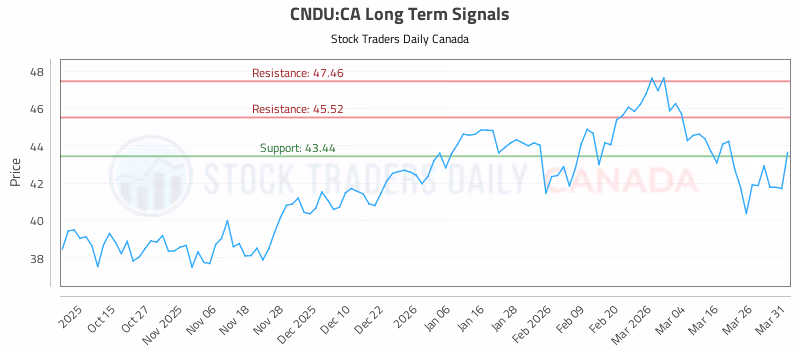 Stock Chart for CNDU:CA