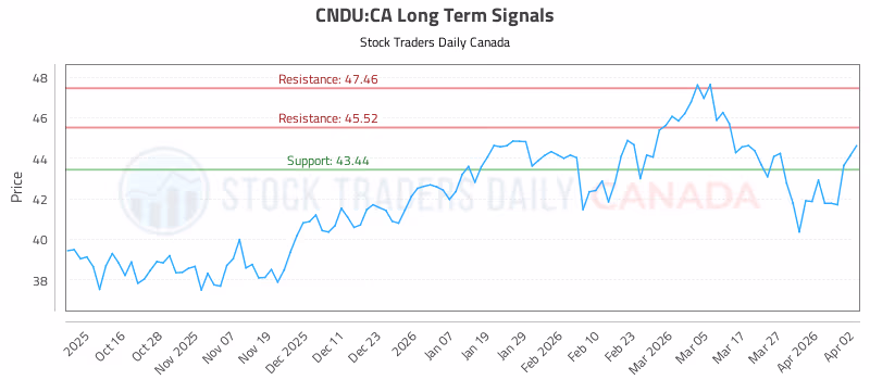 Stock Chart for CNDU:CA