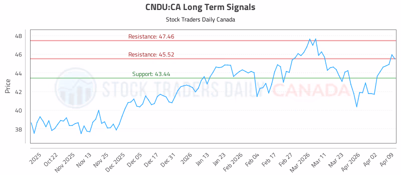 Stock Chart for CNDU:CA