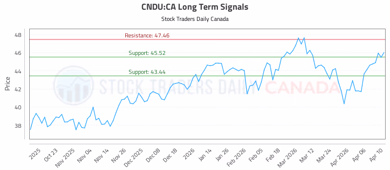 Stock Chart for CNDU:CA