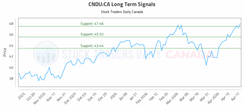 Stock Chart for CNDU:CA