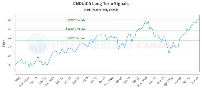 Stock Chart for CNDU:CA