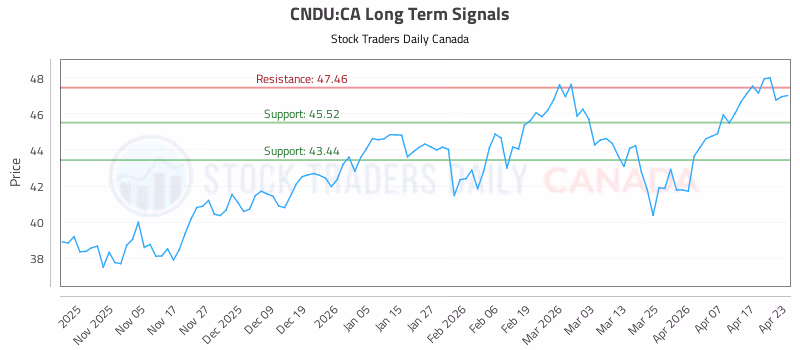 Stock Chart for CNDU:CA