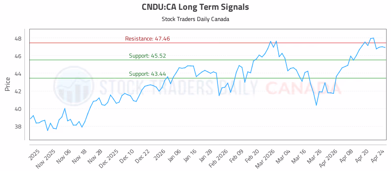 Stock Chart for CNDU:CA