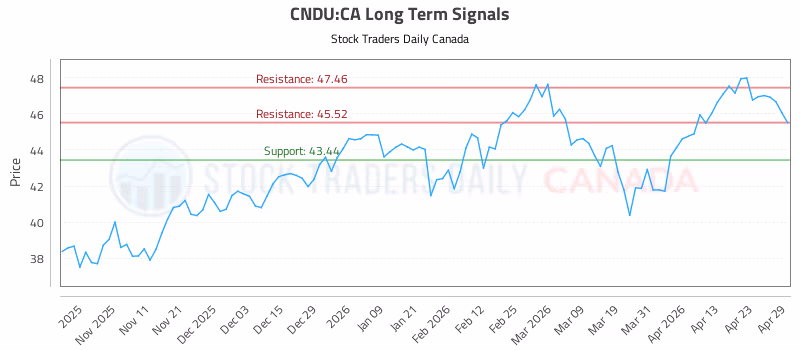Stock Chart for CNDU:CA