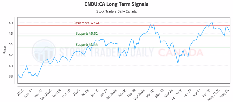 Stock Chart for CNDU:CA
