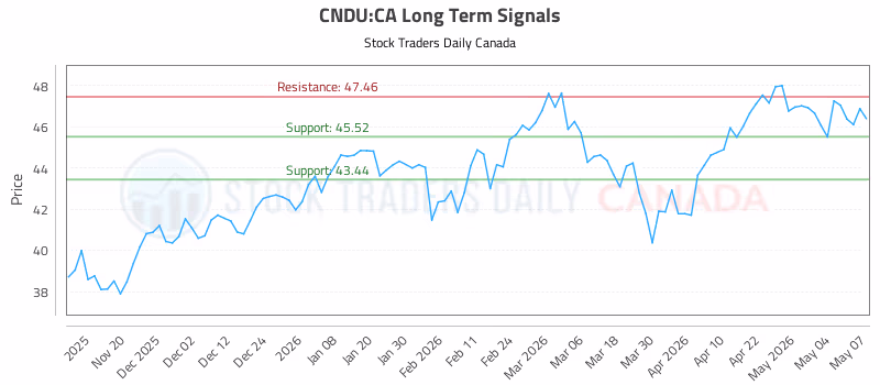 Stock Chart for CNDU:CA