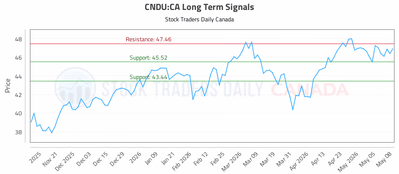 Stock Chart for CNDU:CA