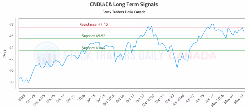 Stock Chart for CNDU:CA
