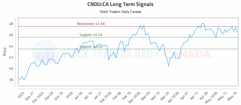Stock Chart for CNDU:CA