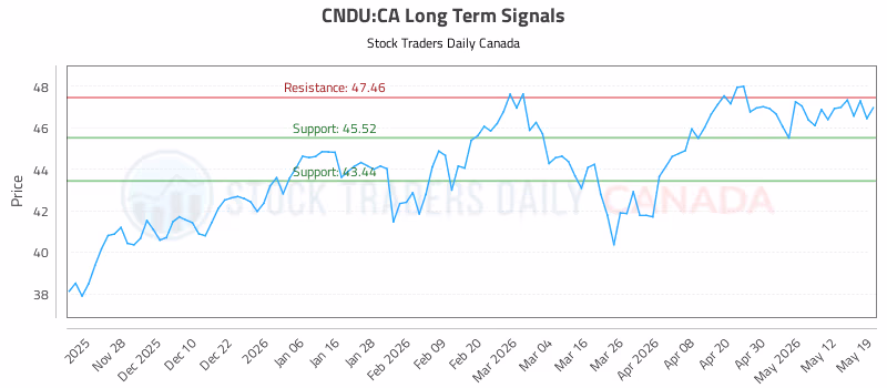 Stock Chart for CNDU:CA