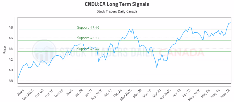 Stock Chart for CNDU:CA