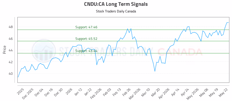 Stock Chart for CNDU:CA