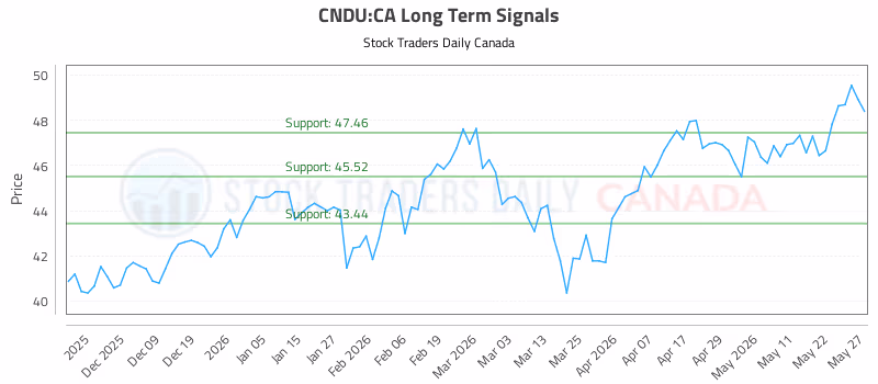 Stock Chart for CNDU:CA