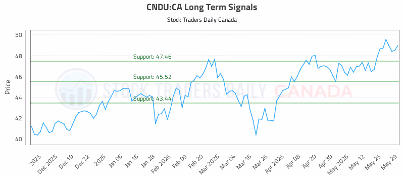 Stock Chart for CNDU:CA