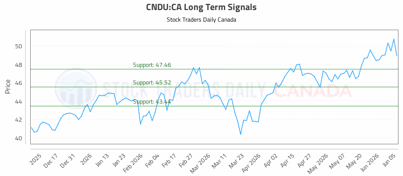 Stock Chart for CNDU:CA