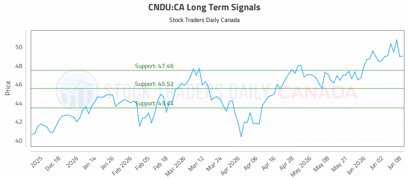 Stock Chart for CNDU:CA