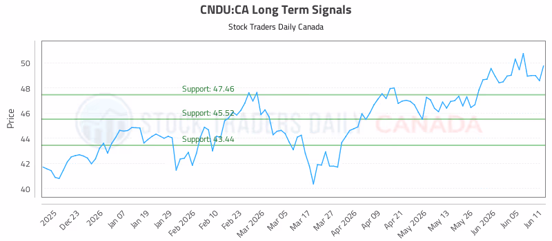 Stock Chart for CNDU:CA
