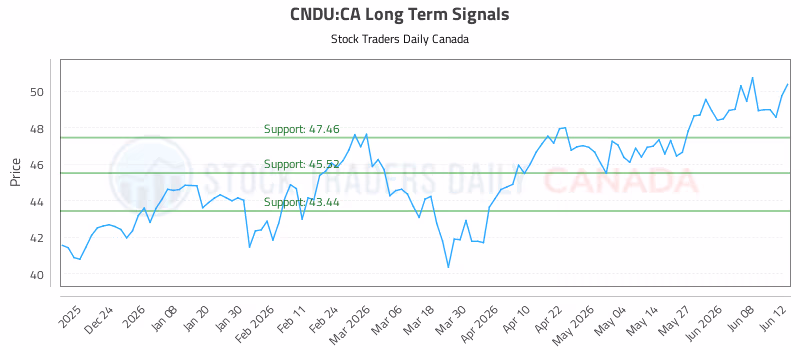 Stock Chart for CNDU:CA