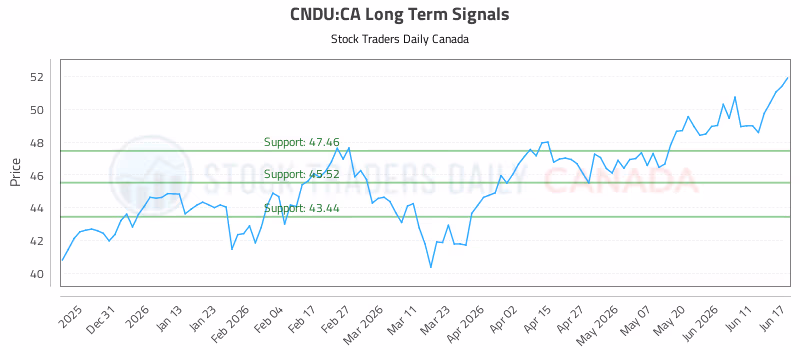 Stock Chart for CNDU:CA