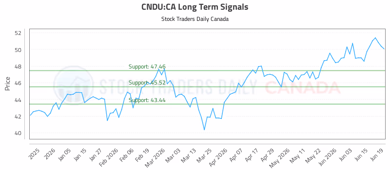 Stock Chart for CNDU:CA