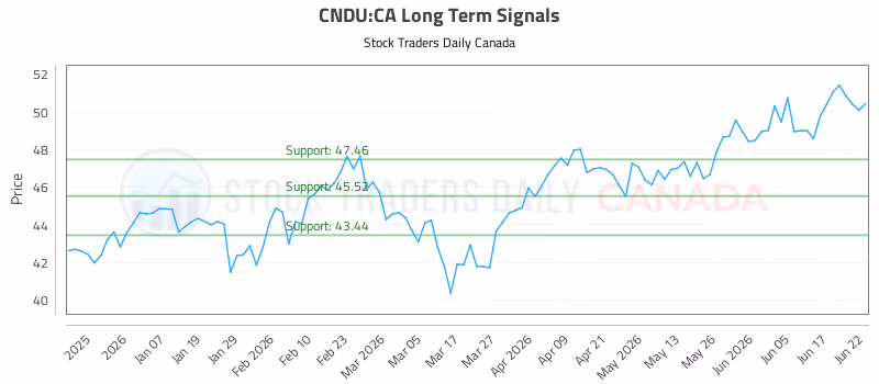 Stock Chart for CNDU:CA