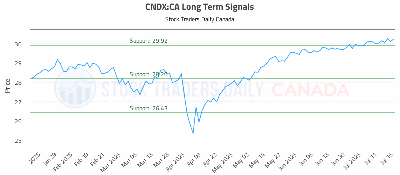 Stock Chart for CNDX:CA