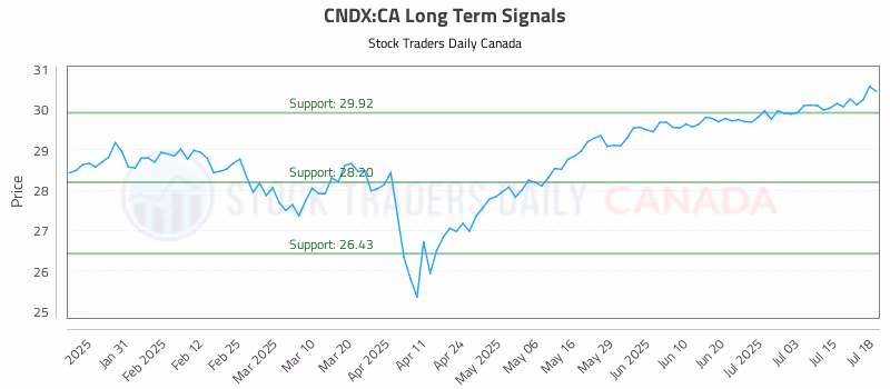 Stock Chart for CNDX:CA