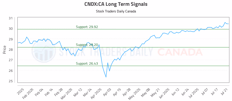 Stock Chart for CNDX:CA