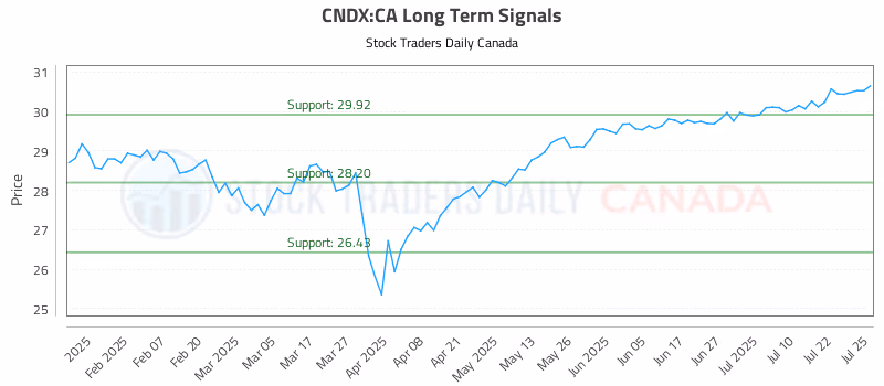 Stock Chart for CNDX:CA