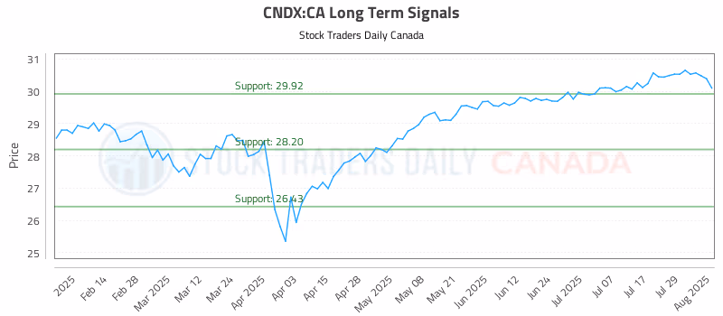 Stock Chart for CNDX:CA