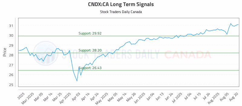 Stock Chart for CNDX:CA