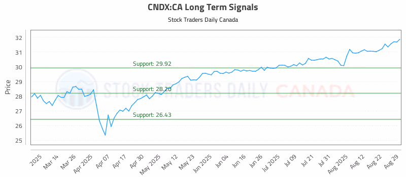 Stock Chart for CNDX:CA