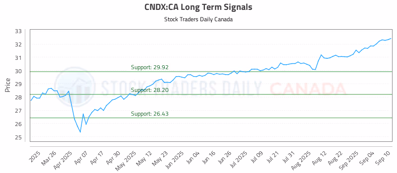 Stock Chart for CNDX:CA