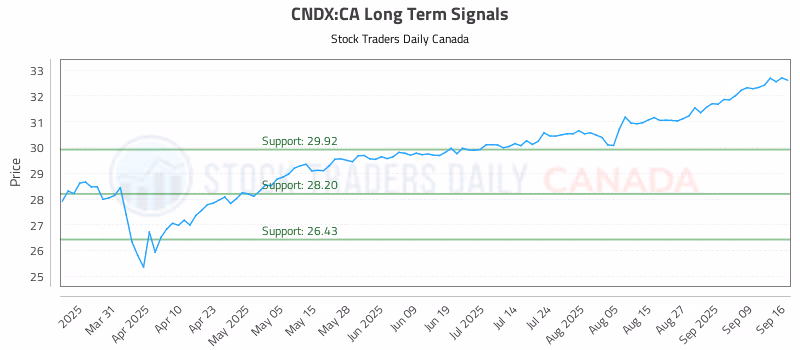 Stock Chart for CNDX:CA