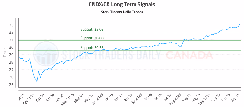 Stock Chart for CNDX:CA