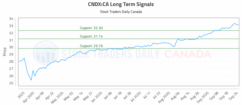 Stock Chart for CNDX:CA