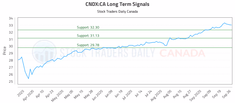 Stock Chart for CNDX:CA