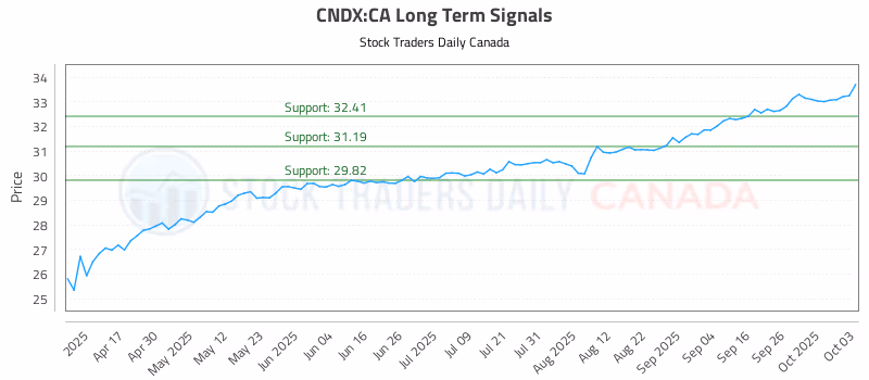 Stock Chart for CNDX:CA