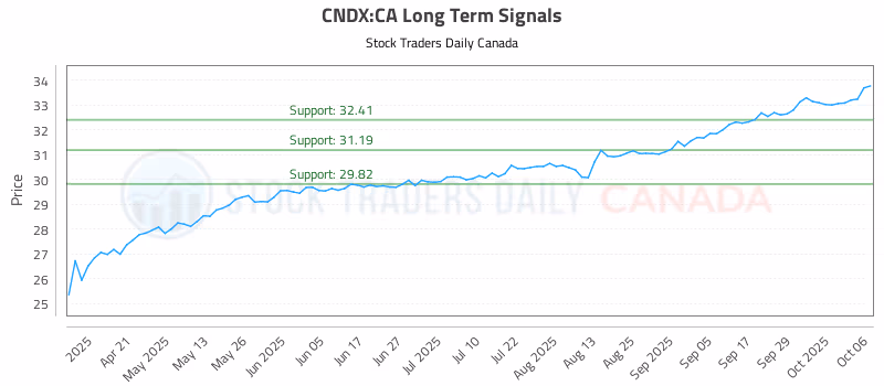 Stock Chart for CNDX:CA