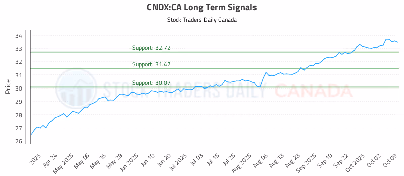 Stock Chart for CNDX:CA