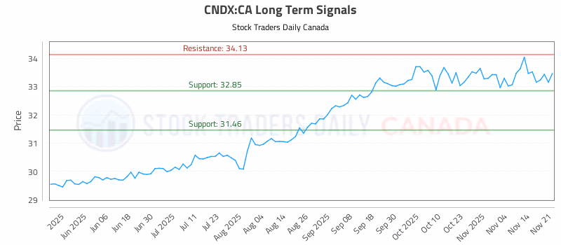 Stock Chart for CNDX:CA