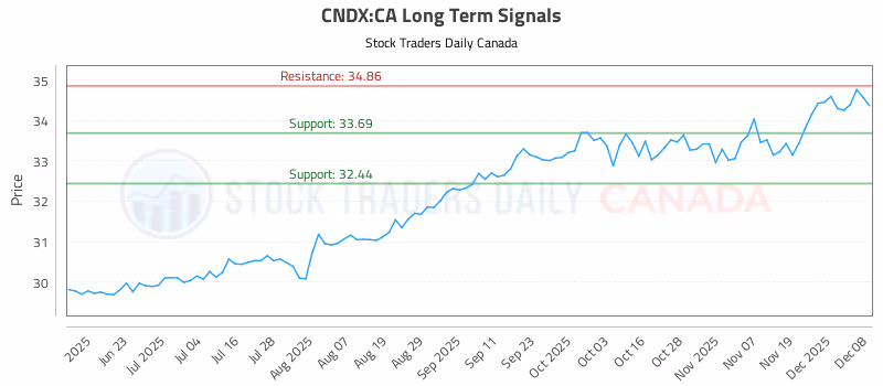 Stock Chart for CNDX:CA