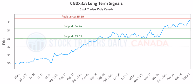 Stock Chart for CNDX:CA