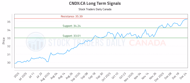 Stock Chart for CNDX:CA